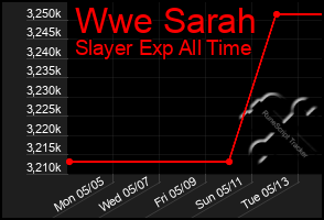 Total Graph of Wwe Sarah
