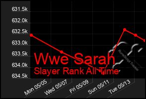 Total Graph of Wwe Sarah