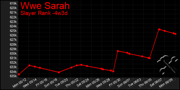 Last 31 Days Graph of Wwe Sarah
