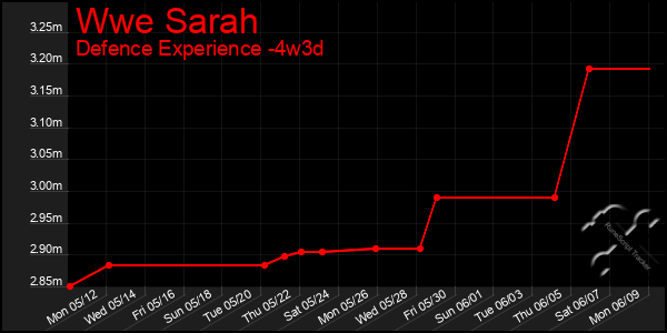 Last 31 Days Graph of Wwe Sarah