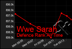 Total Graph of Wwe Sarah
