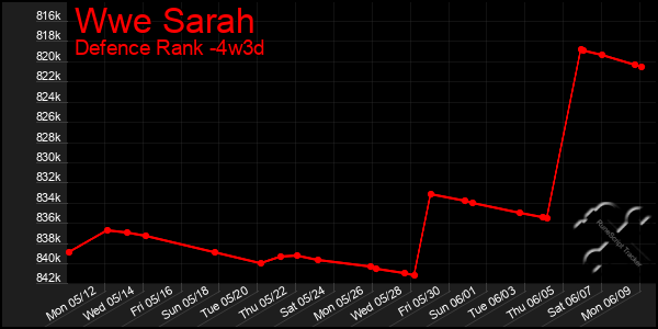 Last 31 Days Graph of Wwe Sarah
