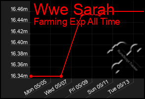 Total Graph of Wwe Sarah