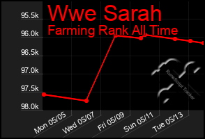 Total Graph of Wwe Sarah