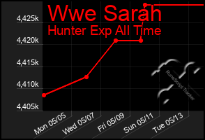 Total Graph of Wwe Sarah