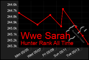 Total Graph of Wwe Sarah