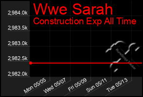 Total Graph of Wwe Sarah