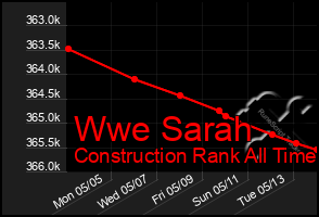 Total Graph of Wwe Sarah
