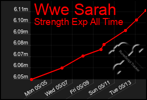 Total Graph of Wwe Sarah