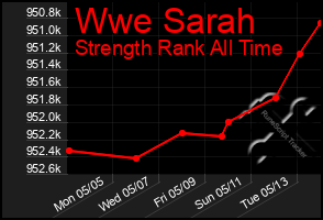 Total Graph of Wwe Sarah