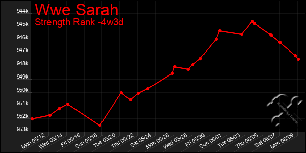 Last 31 Days Graph of Wwe Sarah