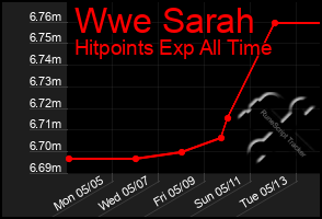 Total Graph of Wwe Sarah