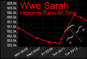 Total Graph of Wwe Sarah