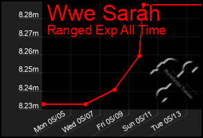 Total Graph of Wwe Sarah