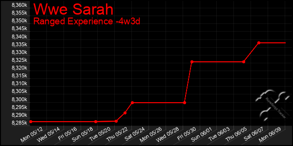 Last 31 Days Graph of Wwe Sarah