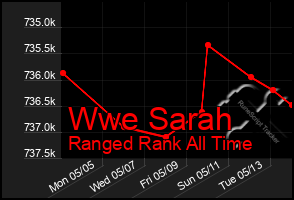 Total Graph of Wwe Sarah