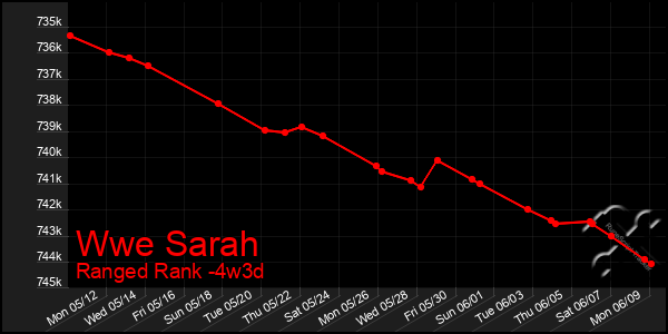 Last 31 Days Graph of Wwe Sarah