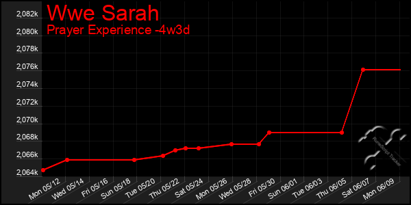 Last 31 Days Graph of Wwe Sarah