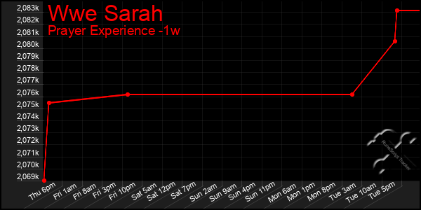 Last 7 Days Graph of Wwe Sarah