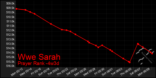 Last 31 Days Graph of Wwe Sarah