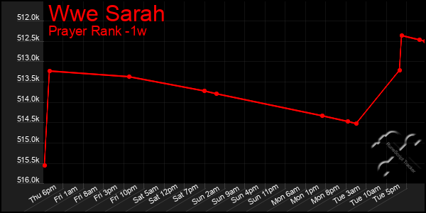 Last 7 Days Graph of Wwe Sarah