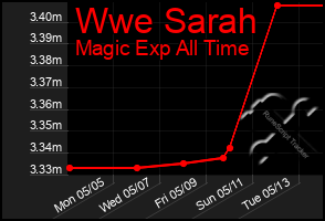 Total Graph of Wwe Sarah