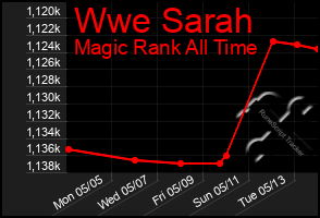 Total Graph of Wwe Sarah