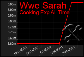 Total Graph of Wwe Sarah