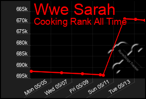 Total Graph of Wwe Sarah