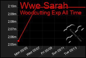 Total Graph of Wwe Sarah