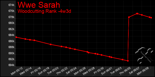 Last 31 Days Graph of Wwe Sarah