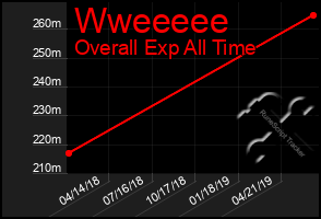 Total Graph of Wweeeee