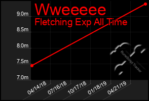 Total Graph of Wweeeee