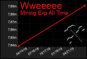 Total Graph of Wweeeee