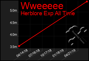 Total Graph of Wweeeee