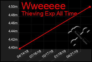 Total Graph of Wweeeee