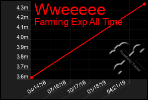 Total Graph of Wweeeee