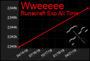 Total Graph of Wweeeee