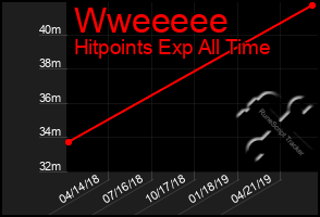 Total Graph of Wweeeee