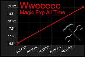 Total Graph of Wweeeee