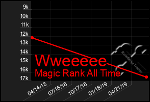 Total Graph of Wweeeee