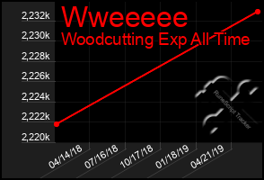 Total Graph of Wweeeee