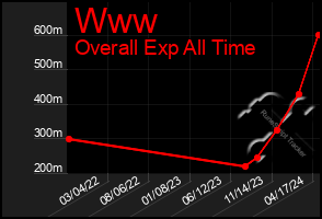 Total Graph of Www