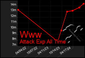 Total Graph of Www