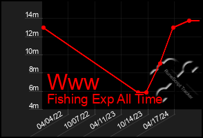 Total Graph of Www