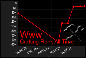 Total Graph of Www