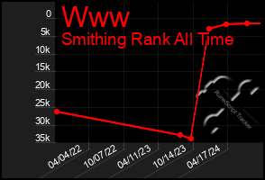 Total Graph of Www