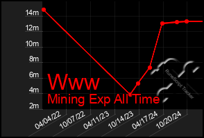 Total Graph of Www