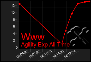 Total Graph of Www