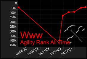 Total Graph of Www